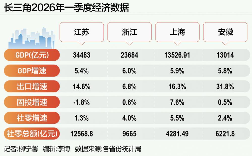 跑赢全国背后：长三角“一季报”深藏三大信号(图1)