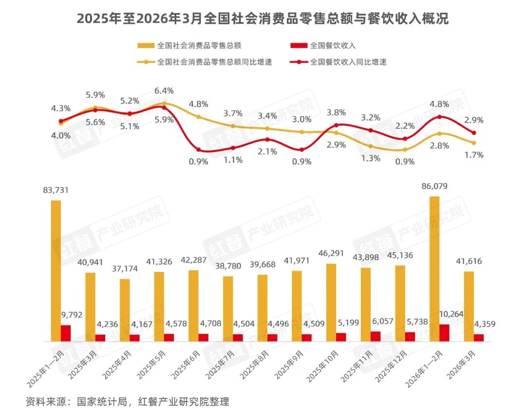 《餐饮行业季度观察报告（2026年Q1）》发布(图1)