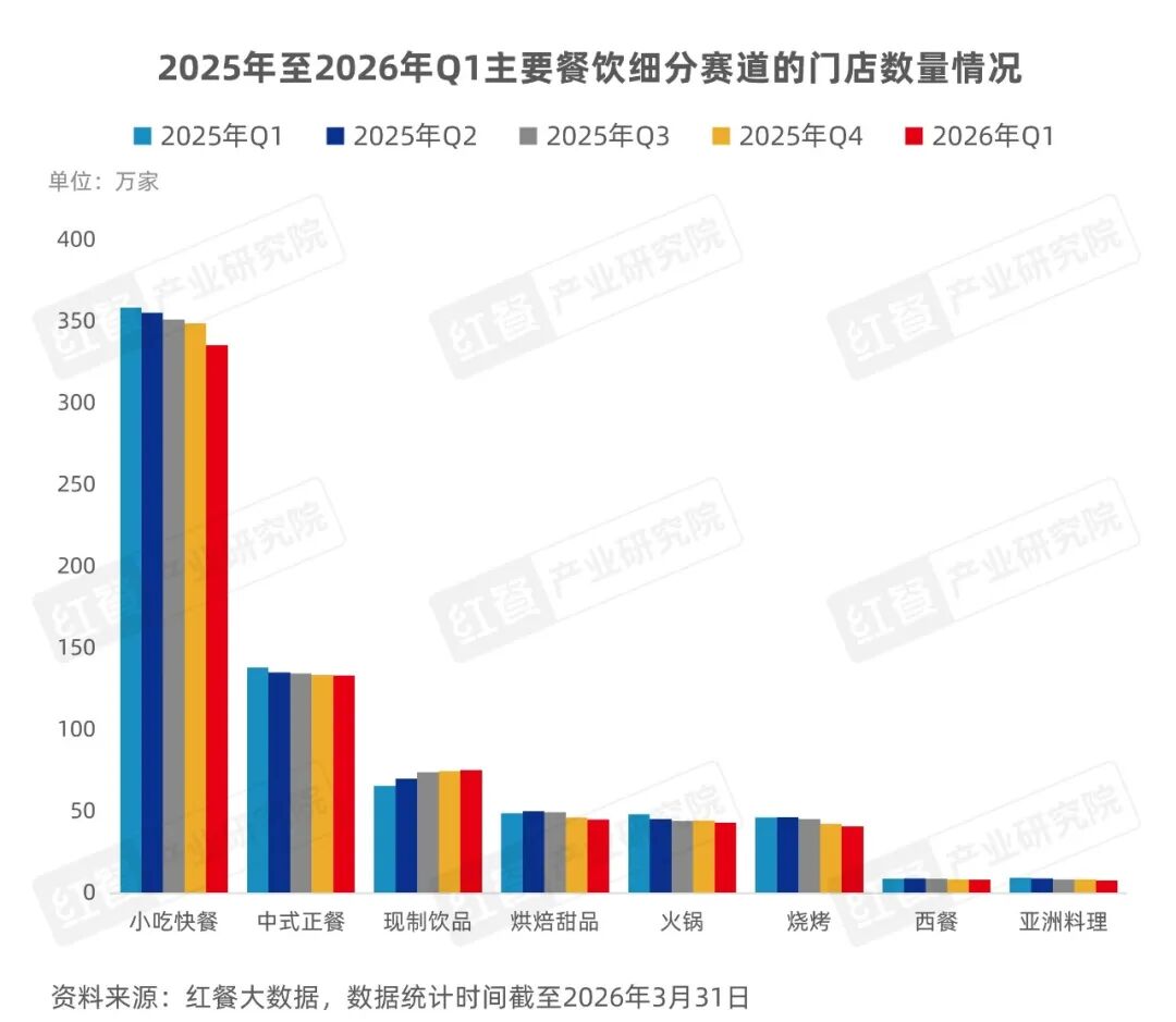 《餐饮行业季度观察报告（2026年Q1）》发布(图3)