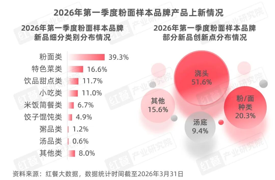 《餐饮行业季度观察报告（2026年Q1）》发布(图4)