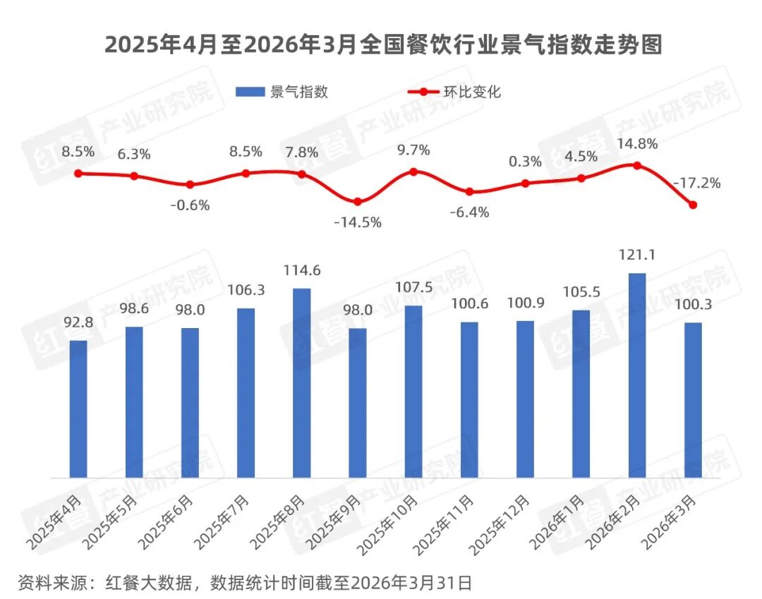 《餐饮行业季度观察报告（2026年Q1）》发布(图2)