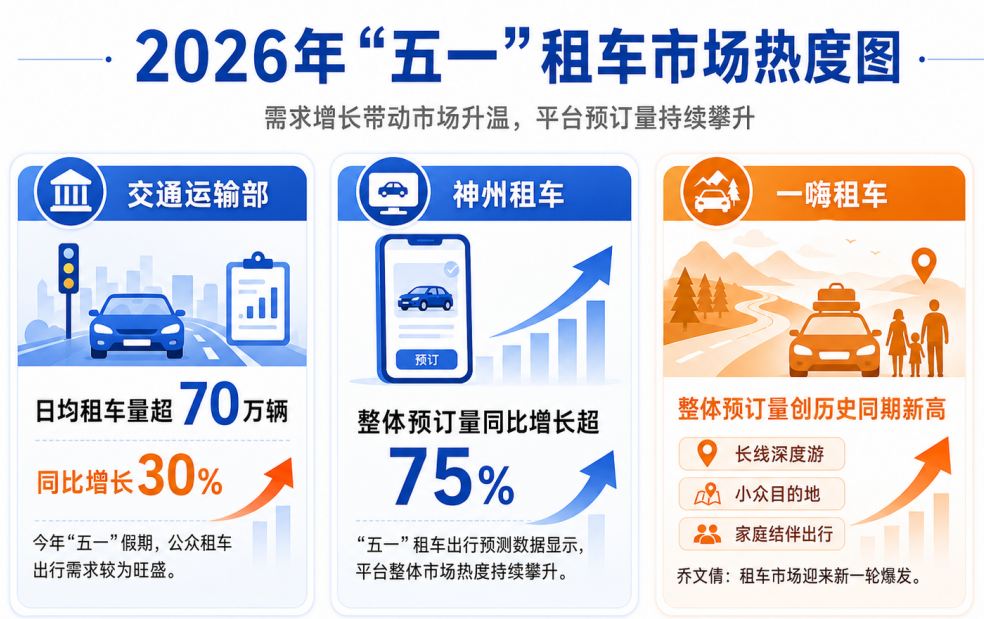 租车市场的冰火考验:需求猛增、价格背刺 - 21经济网