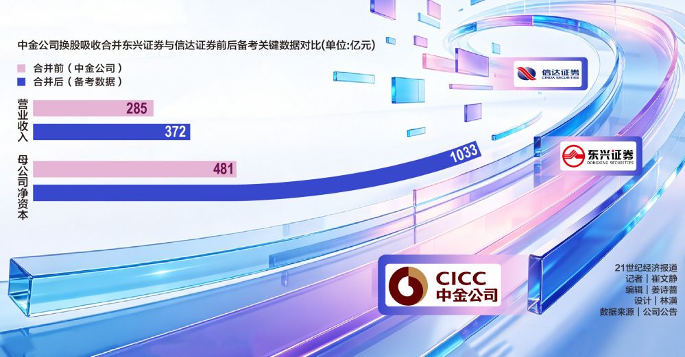 中金公司“三合一”草案敲定，万亿航母换股方案出炉