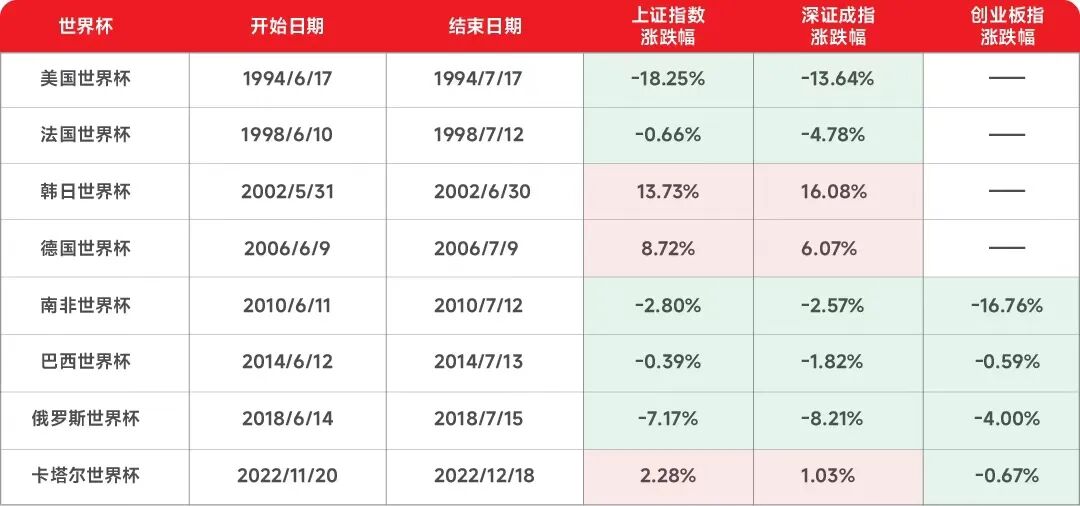 “世界杯魔咒”线届A股数据结果有点意外(图1)