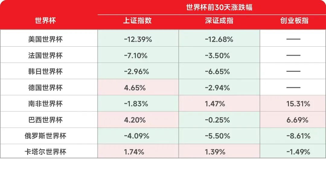 “世界杯魔咒”线届A股数据结果有点意外(图2)