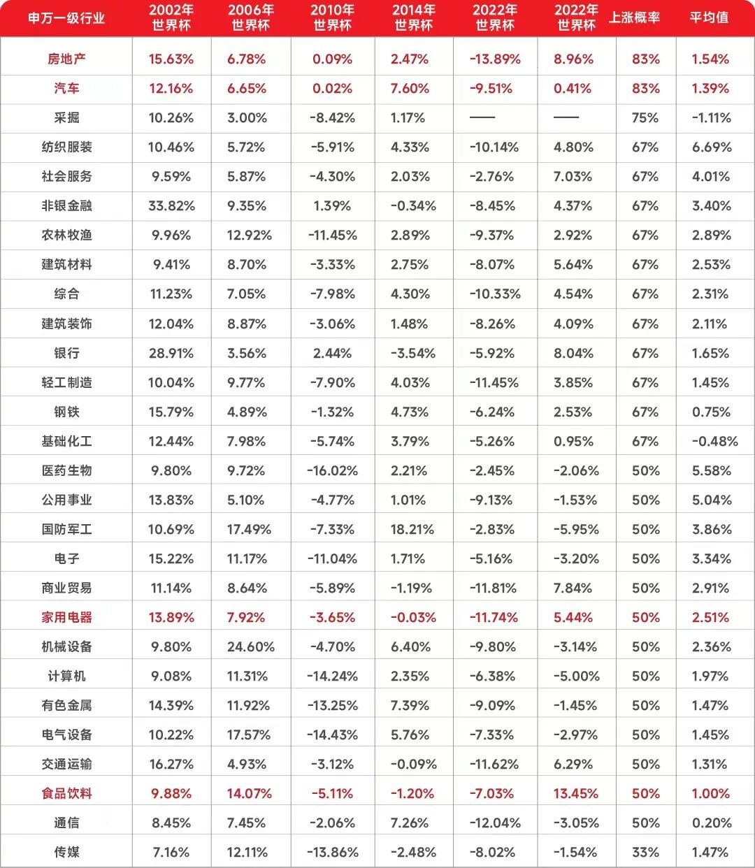 “世界杯魔咒”线届A股数据结果有点意外(图8)
