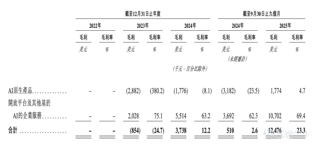 MiniMax毛利率情况图源 / 招股书