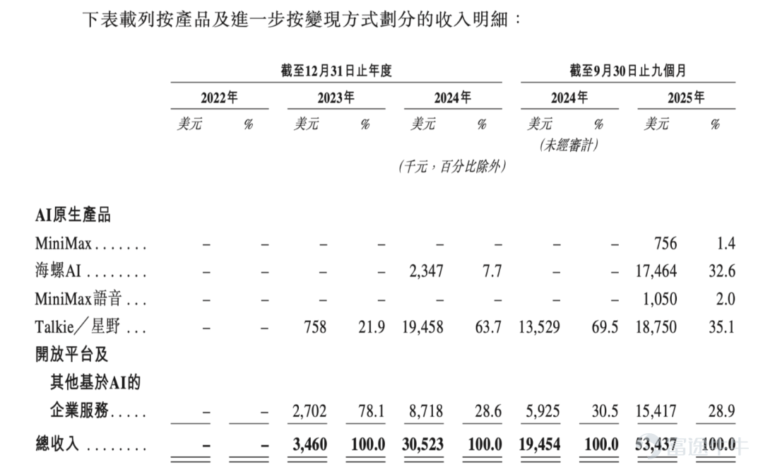 MiniMax收入构成图源 / 招股书