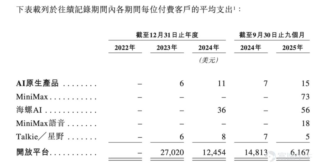 MiniMax产品ARPPU（每付费用户平均收入）图源 / 招股书