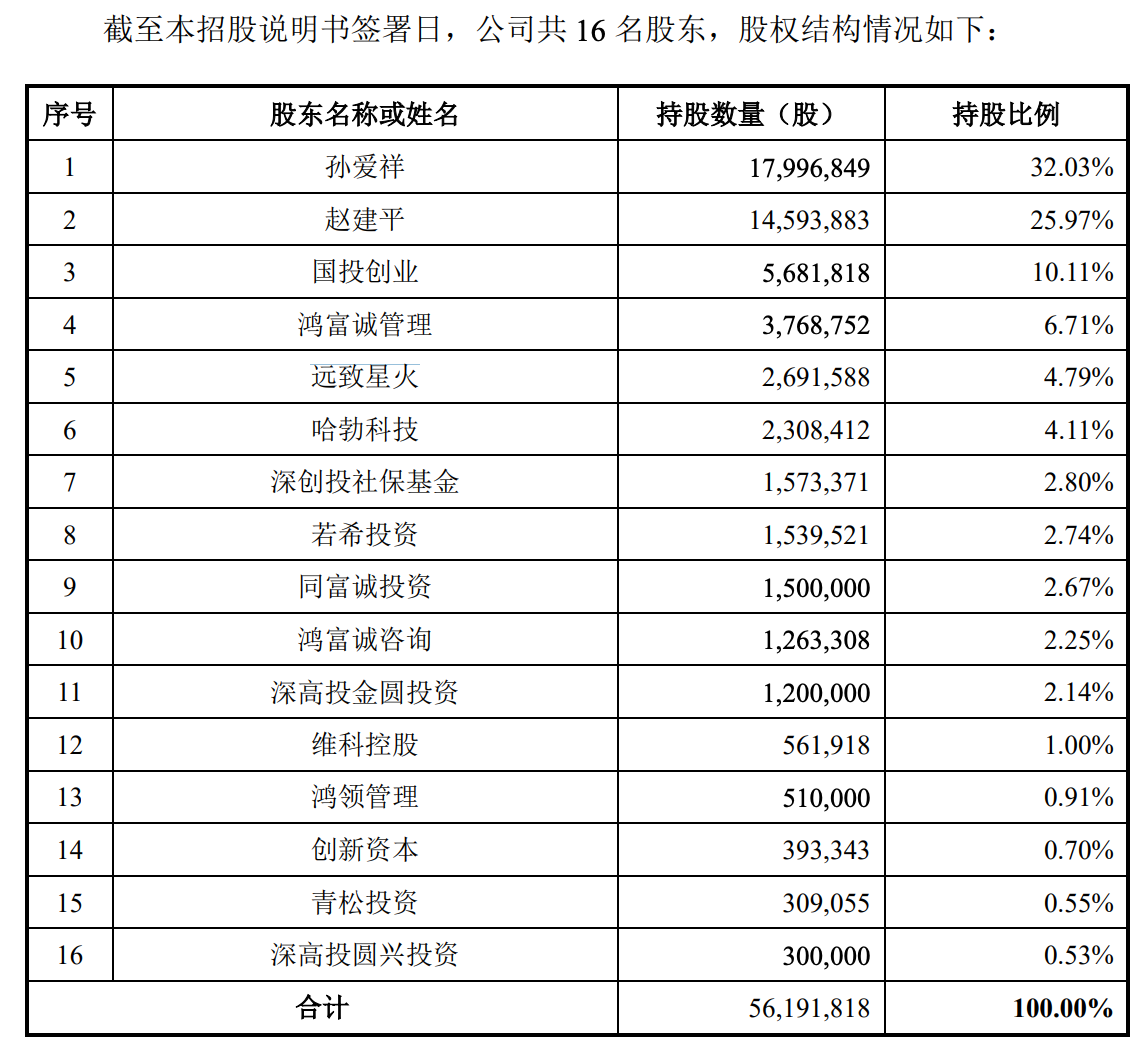鸿富诚暴涨600%,39位员工赚翻了