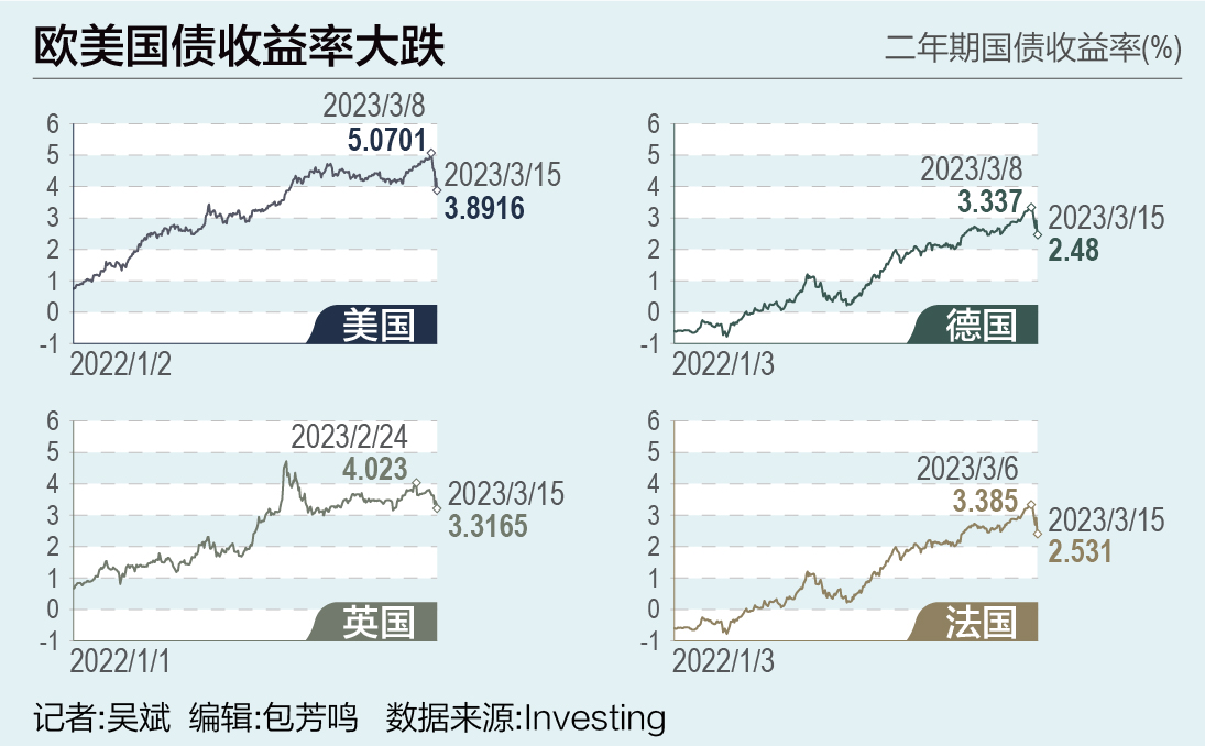 全球债市抛售升级 美债收益率走高或动摇美元避险地位