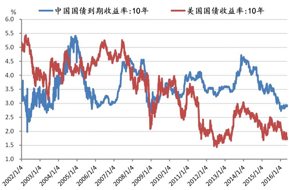 图1中美10年期国债收益率(单位)