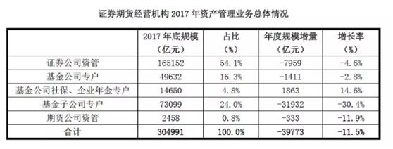 根据基金业协会数据显示，主动管理和通道业务规模呈现双降态势。截至2017年底，证券公司资管业务、基金公司及其子公司专户业务主动管理规模9.64万亿元，较2016年底减少1.83万亿元，减幅16%;通道业务管理规模19.15万亿元，较2016年底减少2.30万亿元，减幅10.7%。