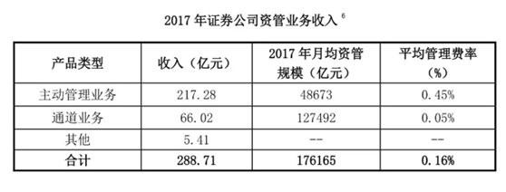 数据来源：中国基金业协会