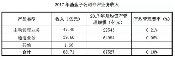 而且，银行同样是基金子公司业务的主要资金来源。截至2017年底，基金子公司专户资金来源主要包含：个人客户委托资金3718亿元，占比5.2%，同比减少33%;银行委托资金5.25万亿元，占比73.2%，同比减少18%;信托公司委托资金4299亿元,占比6.0%，同比减少22%;基金及子公司委托资金2991亿元，占比4.2%，同比减少71%;证券公司委托资金2989亿元，占比4.2%，同比减少13%;私募基金管理人委托资金1028亿元，占比1.4%;保险公司委托资金100亿元，占比0.1%;其他机构委托资金4089亿元，占比5.7%。