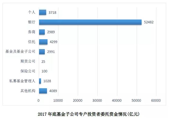 基金专户业务2017年收入109.98亿元微幅下滑