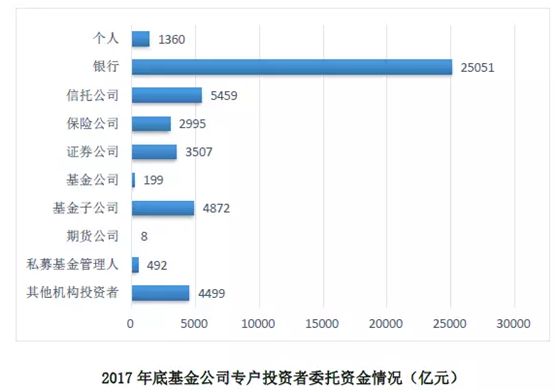 收入情况来看，2017年基金公司专户业务收入略有减少，业绩报酬下降明显。