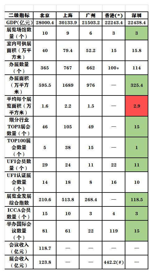 2017年一线城市会展指标比较，数据来源：宝安区发展会展经济研究报告