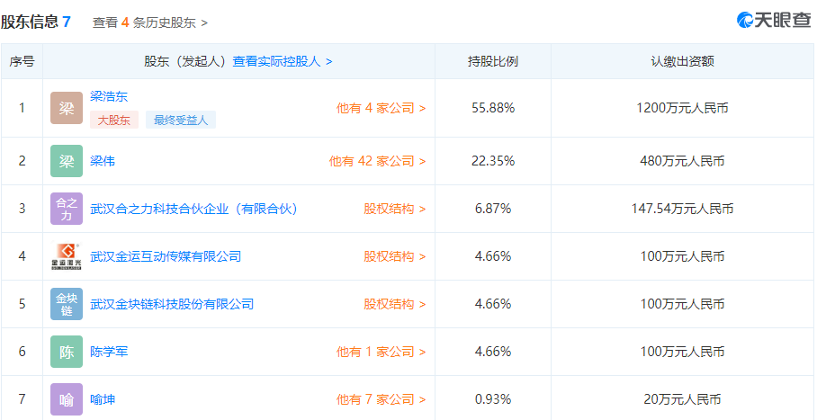 天眼查信息显示,玩偶一号现有7名股东,梁浩东持股55.88%,梁伟持股22.