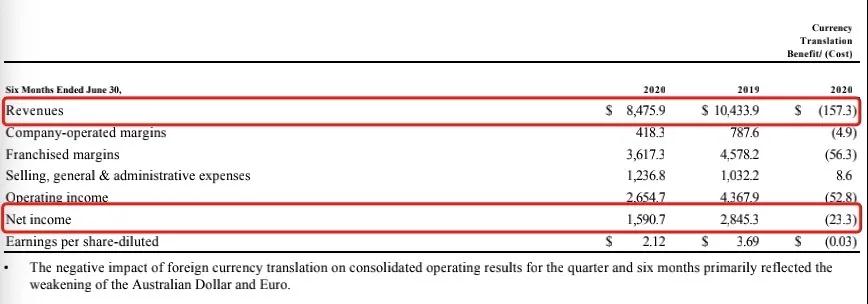 麦当劳2020年1-6月业绩情况 麦当劳2020年1-6月业绩情况