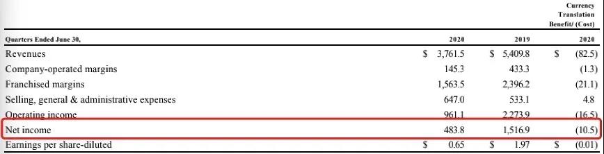 麦当劳2020年第二季度业绩情况 麦当劳2020年第二季度业绩情况