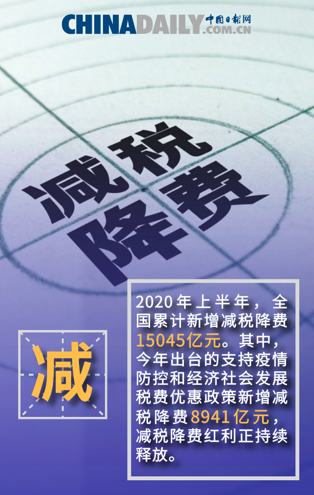 经济|减税降费红利持续释放 经济复苏跑出“加速度”