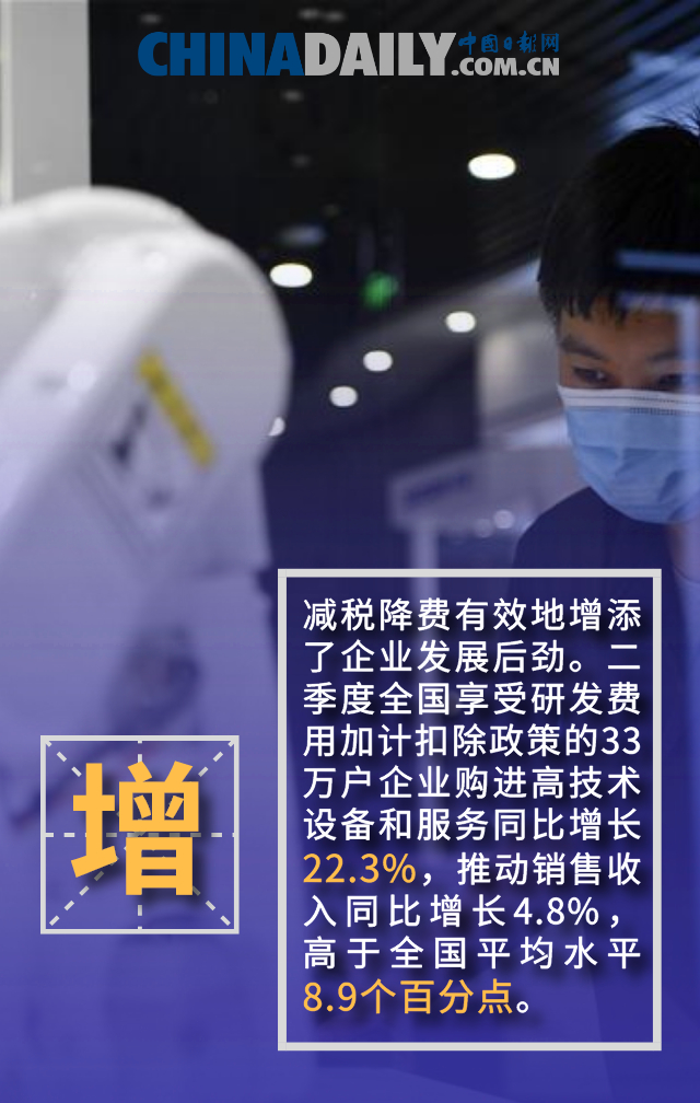 经济|减税降费红利持续释放 经济复苏跑出“加速度”