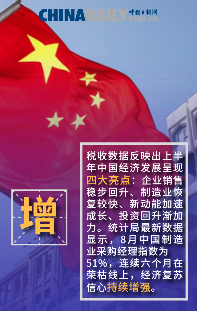 经济|减税降费红利持续释放 经济复苏跑出“加速度”