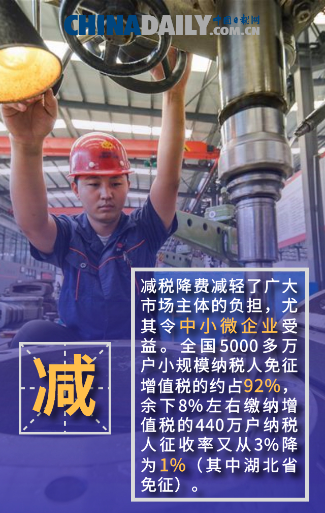 经济|减税降费红利持续释放 经济复苏跑出“加速度”
